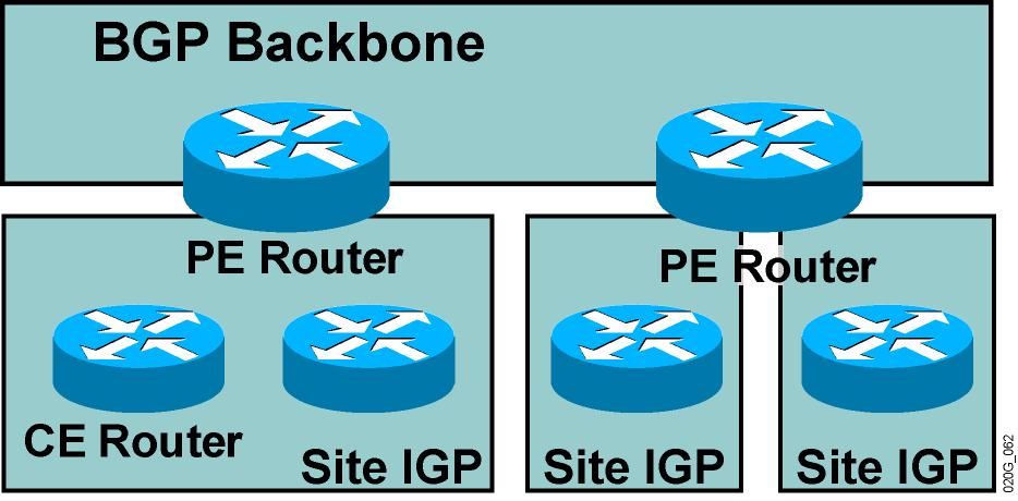 MPLS VPN Routing: Overall Customer Perspective To the customer, the PE routers appear as core routers