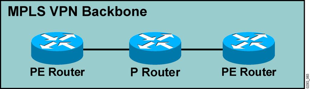MPLS VPN Routing: P Router Perspective P routers do not participate in MPLS VPN routing and do not carry VPN routes.
