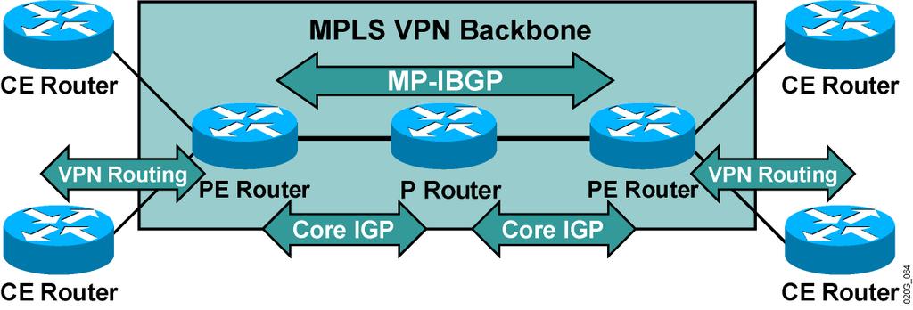 MPLS VPN Routing: PE Router Perspective PE routers: Exchange VPN routes with CE routers via per-vpn routing protocols