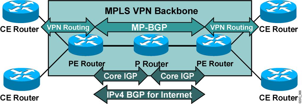 Routing Tables on PE Routers PE routers contain a number of routing tables: The global routing table contains core routes (filled with core IGP) and Internet