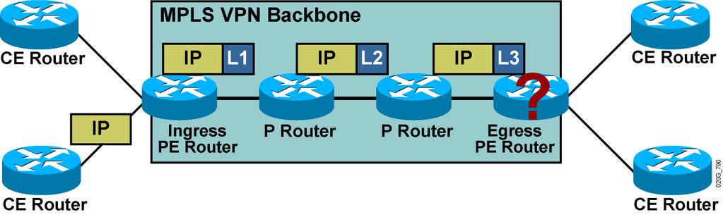 VPN Packet Forwarding Across an MPLS VPN Backbone: Approach 1 Approach 1: The PE routers will label the VPN packets with an LDP label for the egress PE router, and forward the labeled packets across