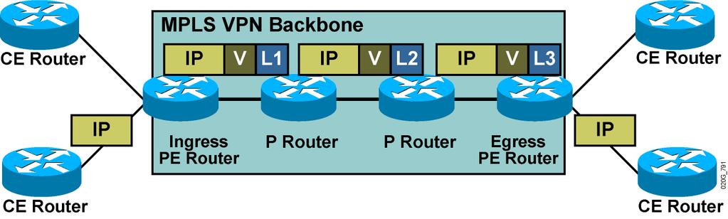VPN Packet Forwarding Across an MPLS VPN Backbone: Approach 2 Approach 2: Result: The PE routers will label the VPN packets with a label stack, using the LDP label for the egress PE router as the top