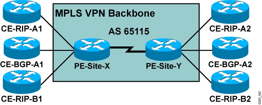 MPLS VPN Network Example The network supports two VPN customers.
