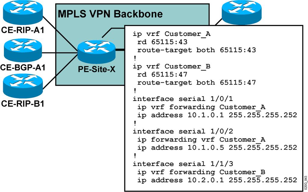 MPLS VPN