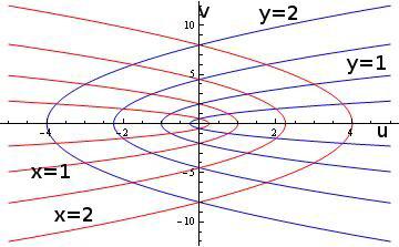 In applying the technique of conformal mapping to solving electrostatics, we map the given problem to a coordinate system where it is amenable to an easier solution.