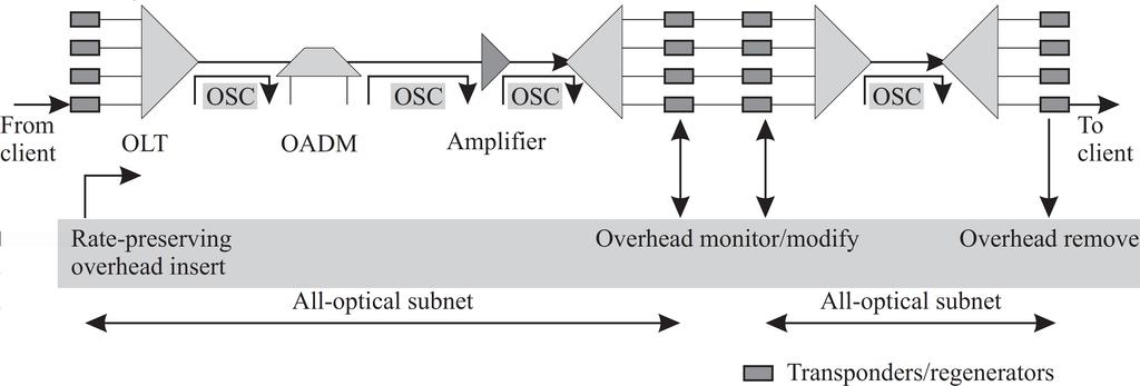 Optical Layer Rate-Preserving Overhead Available for optical equipment that processes lightpaths Uses the same wavelengths where data are being transported OLT/LTE and OXC with regeneration can be