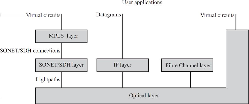 Optical Layer Lightpath as a Service Provides lightpaths to upper layers (SONET, IP, ATM, ETH)