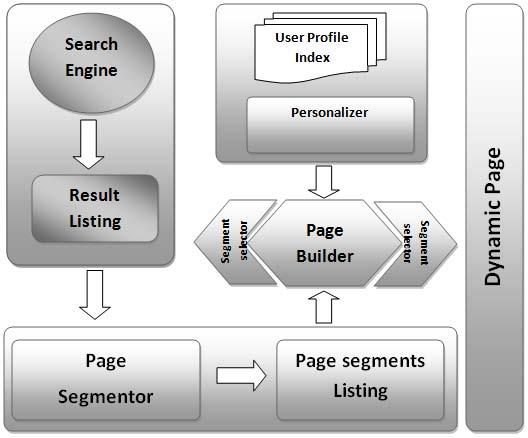 Figure 1. The model for dynamic page construction from search engine results A. The mathematical Model The process starts with the search engine fetching results for a given query.