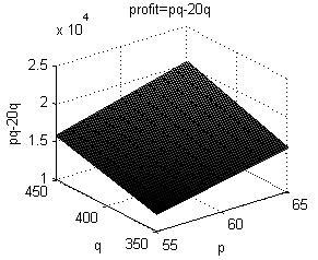 Fig. 2. The graphical form of solution of profit π obtained by RDM interval arithmetic The span of the profit π obtained by RDM interval arithmetic is presented in (2).