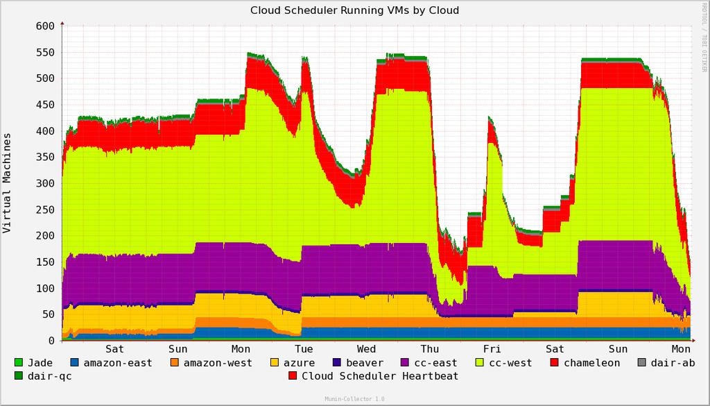 Monitoring Cloud or