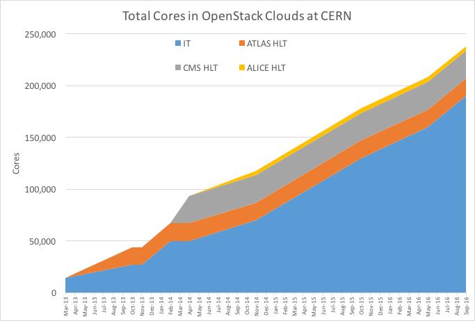 OpenStack Clouds at CERN In production: q 4 clouds q >230K cores q >8,000 hypervisors >90% of CERN s compute compute resources are now resources delivered on are top virtualized of