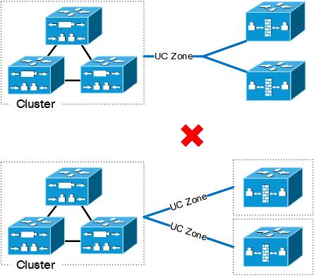Unclustered or Many-to-One Traversal Connections We do not support Unified Communications zones from one