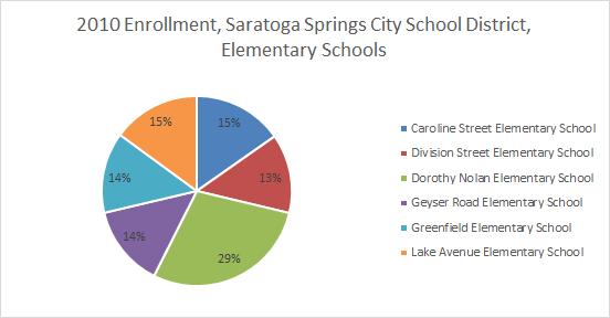 1949 1954 1959 1964 1969 1974 1979 1984 1989 1994 1999 2004 Saratoga Springs City School District/Office of Continuing Education Introduction to Microsoft Excel 04 Charts 1.