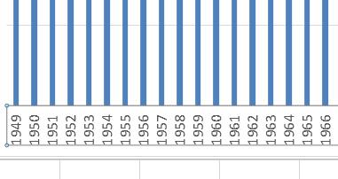 (6) Now the year labels display in the horizontal axis of the bar chart (7) You can make