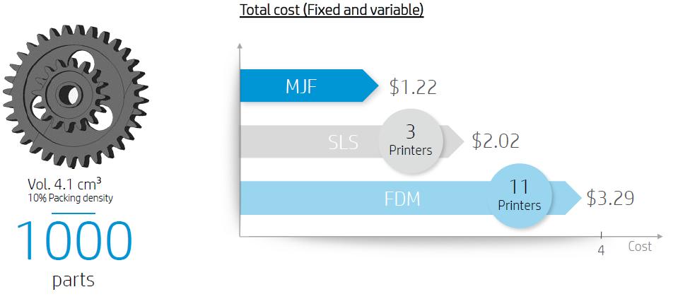 What makes HP 3D MJF different: Cost 3.
