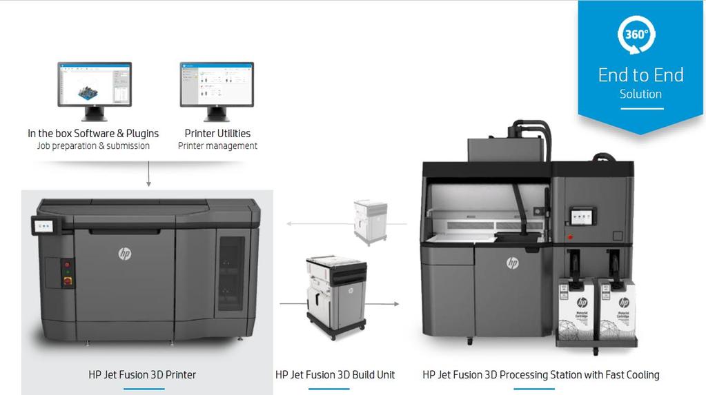 How HP 3D MJF works HP 3D Multi Jet Fusion is a complete End to End solution 1.