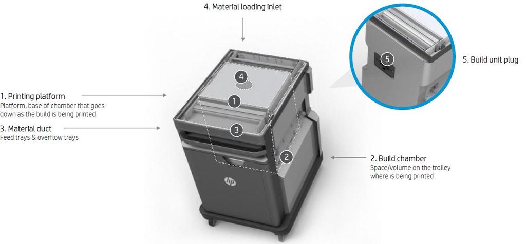 How HP 3D MJF works 3.