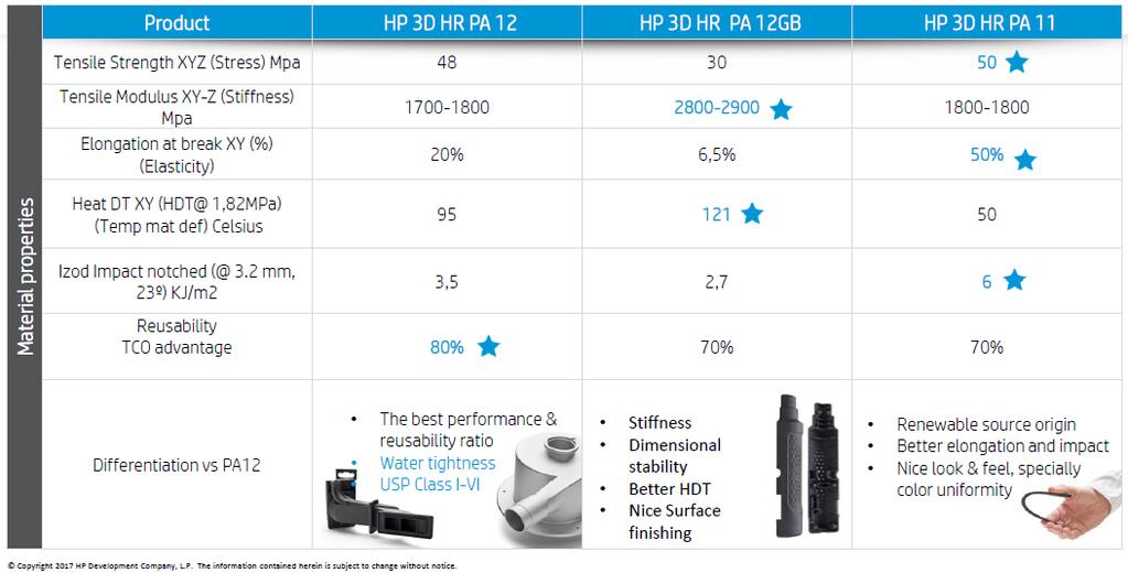 Materials Portfolio selection guide HP 3D