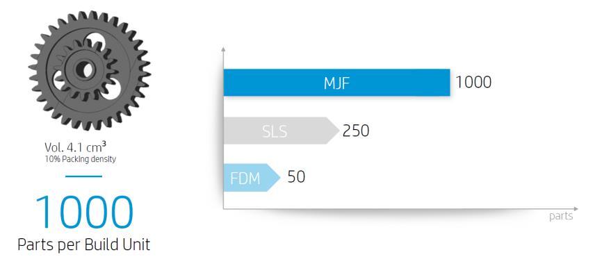What makes HP 3D MJF different: Speed 1.