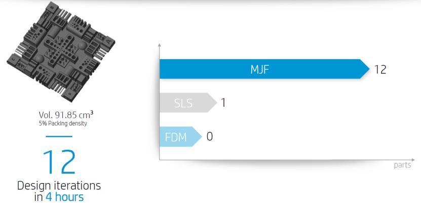 3D MJF is able to produce parts up to 10