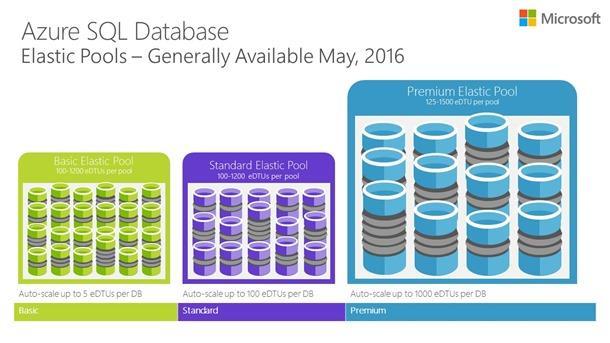 Azure Elastic SQL Database Several databases share a pool of resources Up to 400 databases in