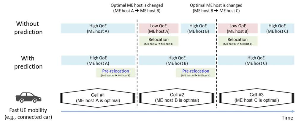 12 GR MEC 022 V2.1.1 (2018-09) 6.1.2 Solution 1-1: predictive QoS support 6.1.2.1 Description In various mobility scenarios, as captured in GR MEC 018 [i.