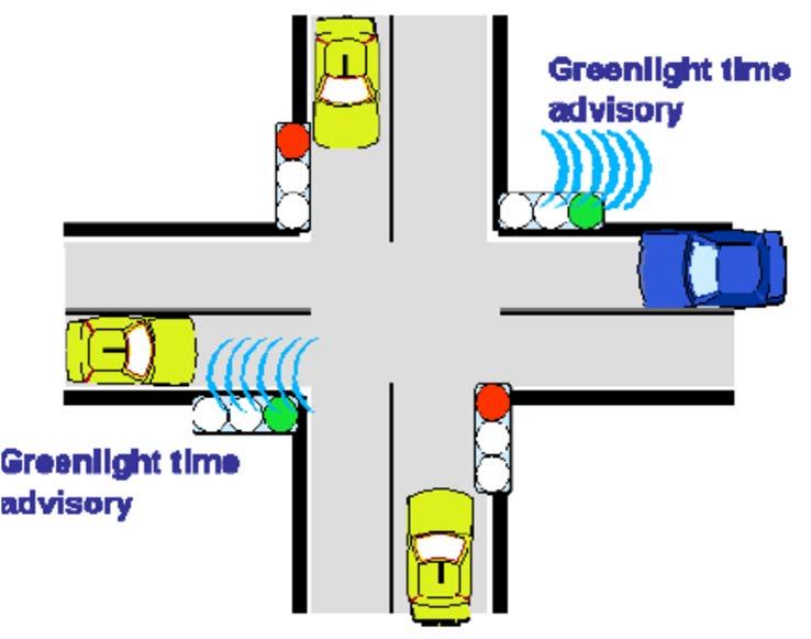 vehicle-to-infrastructure (V2I) communication in addition to the vehicle-to-vehicle (V2V).