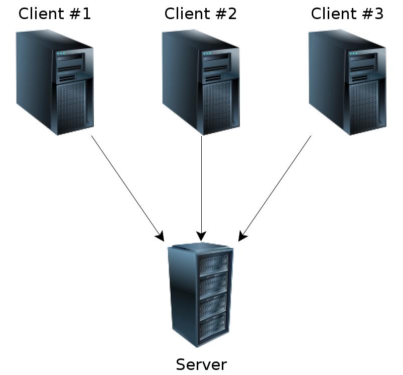 Network-Centred Style Client-Server - Centralised Denis Helic,