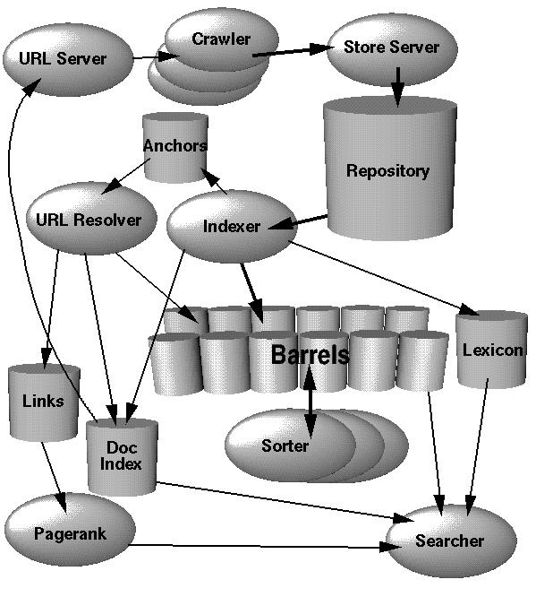 Heterogeneous Architectures Example: Google search engine architecture Figure: Google