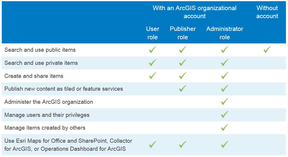 Portal for ArcGIS: Users and Roles Use Esri Maps for Apps, Collector,