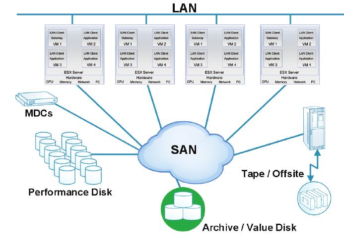 Figure 2: Typical Virtual Infrastructure environment See Figure 2: Typical Virtual Infrastructure environment for an environment including a shared storage pool and a disk and tape archive tier.