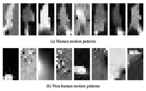 Motion based detection (cont.) Sidenbladh approach: 1. A set of examples of human and non-human flow patterns is collected manually. 2.