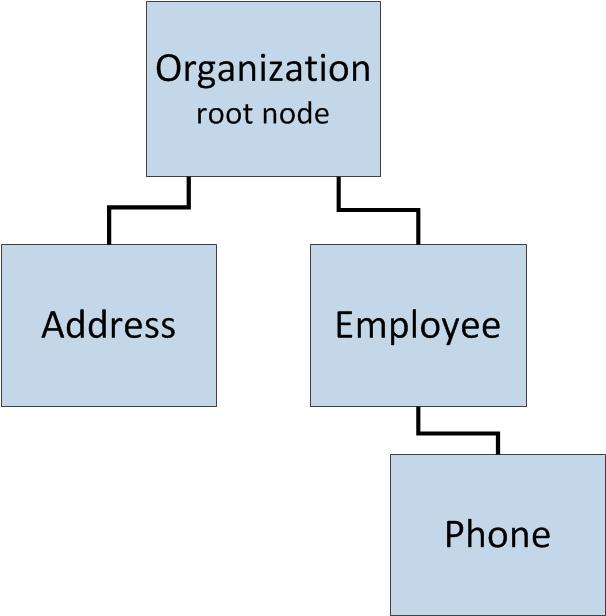 The following illustration shows a simple composite object: The Address node and Employee node are children of the Organization root node. Employee is a parent of the Phone node.
