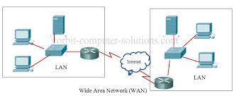 Introduction Many Connection types WAN 3G, LTE, 5G