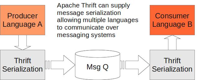 Thrift: Multiple Communication Schemes Streaming Communications characterized by an ongoing flow of bytes from a server to one or more clients.