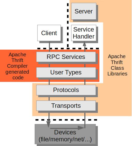 Thrift for RPC Services User Code client code calls RPC methods and/or [de]serializes objects service handlers implement RPC service behavior Generated Code RPC stubs supply client side proxies and