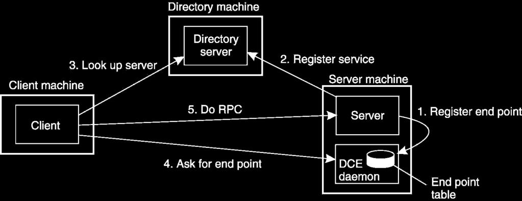 Binding a Client to a Server Registration of a server makes it possible for a client to locate the server and