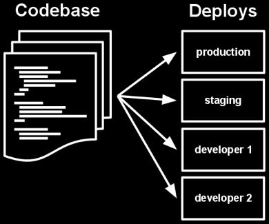 Factor 1: Codebase One codebase