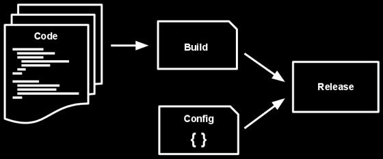 Factor 5: Build, release, run