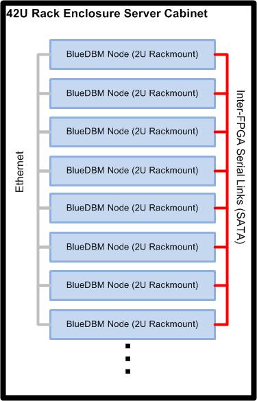BlueDBM: Platform with near-storage processing and