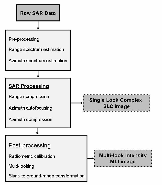 Figure 2. SAR processing scheme. 2. Pre-processing 2.1. Concatenation and conditioning Missing lines occur for ERS raw data only.