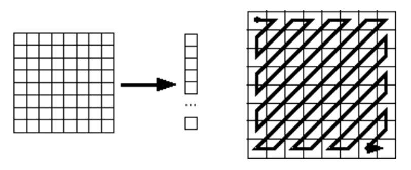 Figure 4 shows the inverse 2-D DCT of the transformed image. It is seen the inverse 2-D DCT recovers the original image (Figure 1 and Figure 4 are identical).