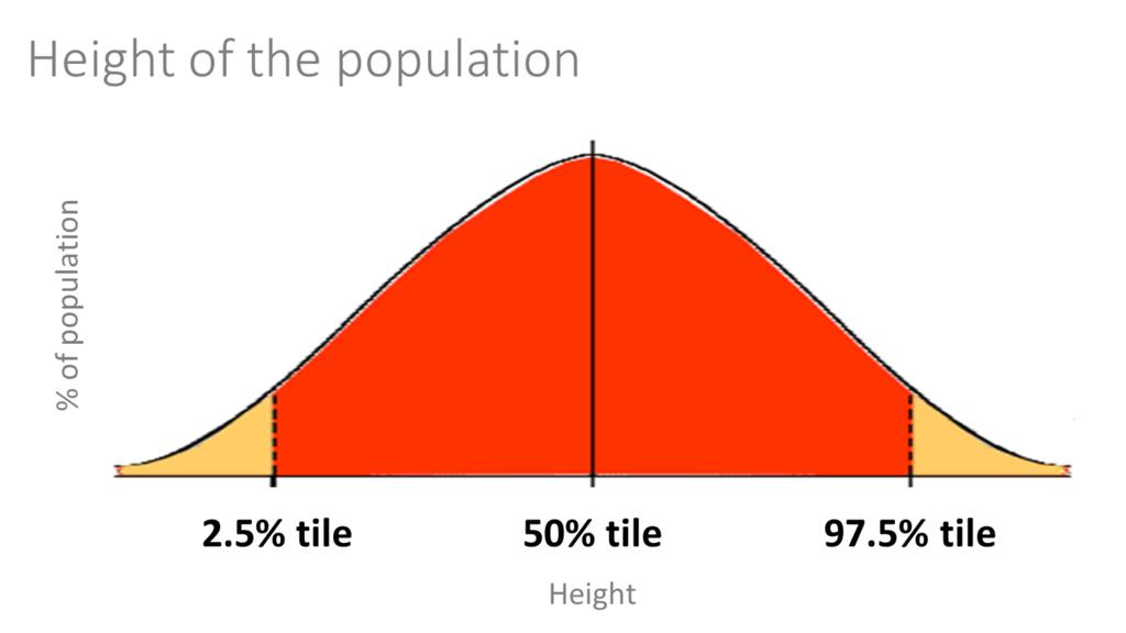 For example if you look at the height for a population you get a classic bell