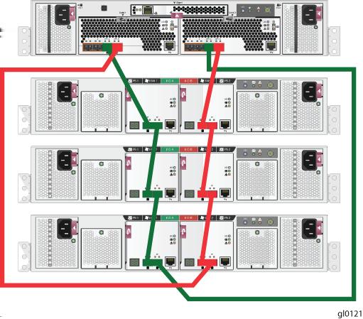The online method allows a drive enclosure to be added to a powered operational array. The offline method describes cabling an array that has been powered down.