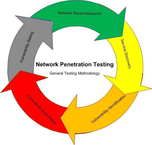 V. Penetration Tests Penetration Tests A.