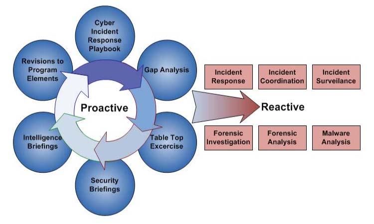Cybersecurity Incident Response Practical Tip While an end to end approach may not