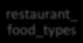 Database Development Storing an Object as Rows in Relational Tables r = Restaurant() r.id = 1234 r.name = "100 Menu" r.rating = 5 r.types_of_food = ["Chinese", "Fusion"] r.address = " " r.