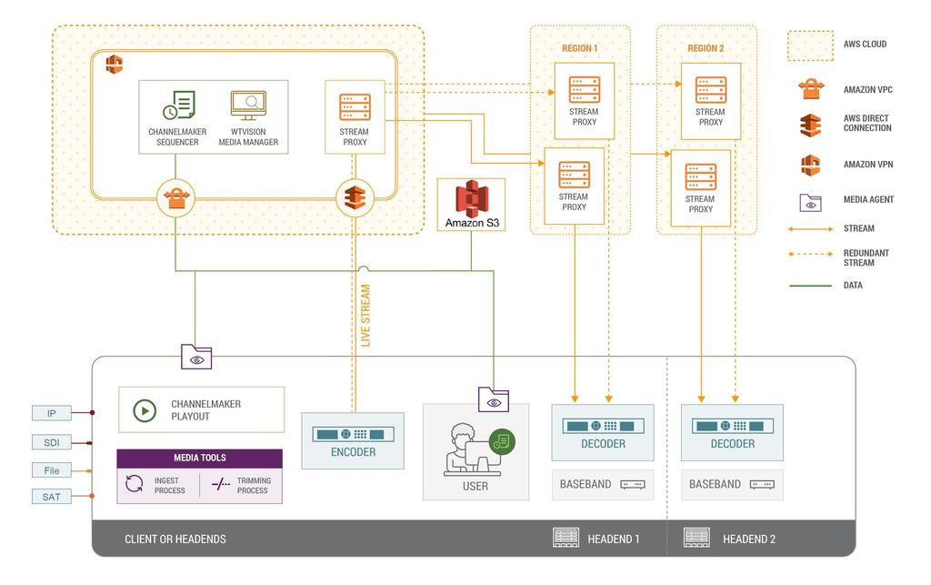 HYBRID MODEL Our Hybrid model is a cloud-based solution fully managed in AWS (Amazon Web Services) infrastructure in which the playout takes place in one or more specific land locations.