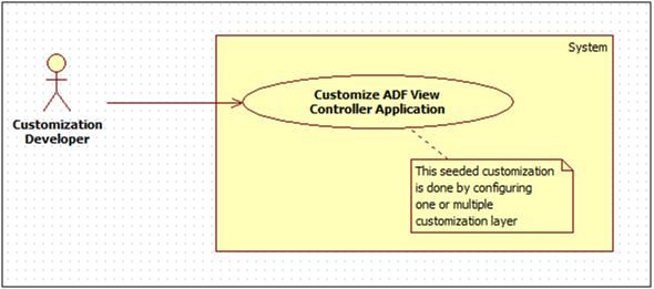 3.1 Extensibility Use Cases This hook resides in the ADF taskflow. This hook is present before as well as after the actual UI event execution.