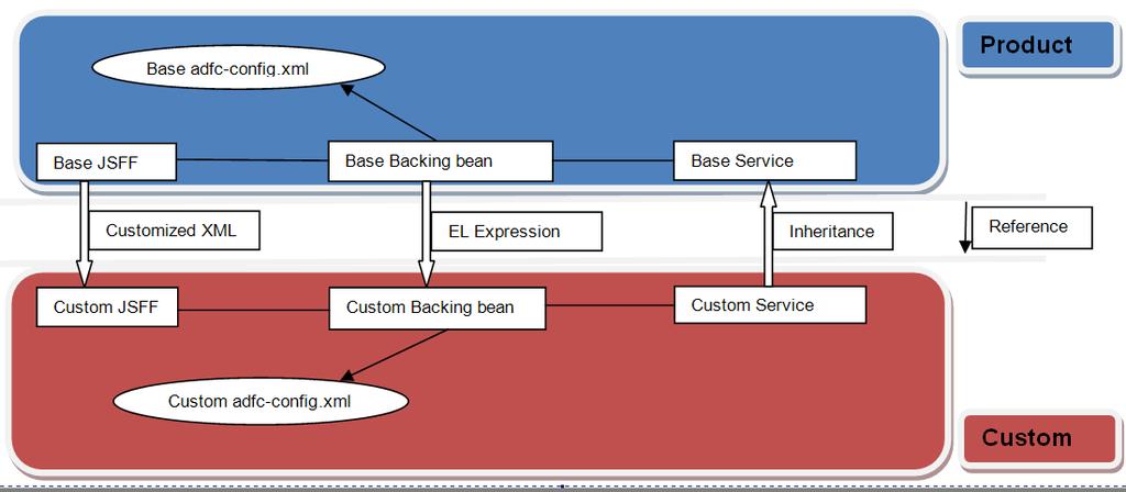 6 ADF Screen Customizations Using MDS OBP provides the extensibility to an application for customizing certain additional requirements of a client.